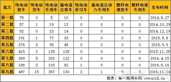 新能源汽車，商用車，免稅，北汽福田，比亞迪，大運，東風，亞星客車，重汽王牌，青年客車，佛山飛馳，江蘇奧新新能源