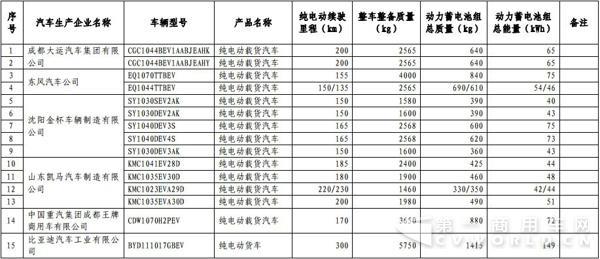 新能源汽車，商用車，免稅，北汽福田，比亞迪，大運，東風，亞星客車，重汽王牌，青年客車，佛山飛馳，江蘇奧新新能源