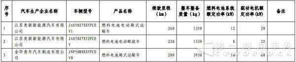 新能源汽車，商用車，免稅，北汽福田，比亞迪，大運，東風，亞星客車，重汽王牌，青年客車，佛山飛馳，江蘇奧新新能源