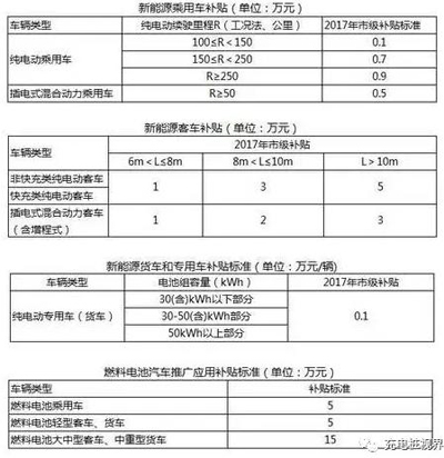 重磅！2017上半年新能源汽車地補政策匯總03.jpg