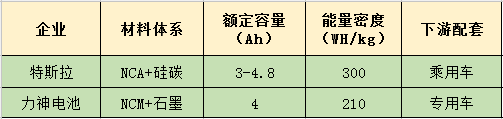 國內(nèi)21700電池卡位戰(zhàn)拉開帷幕：產(chǎn)能易得 性能難求