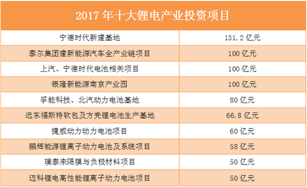 盤點2017資本篇：鋰電產業(yè)吸金千億 黃金羅盤指向何方？