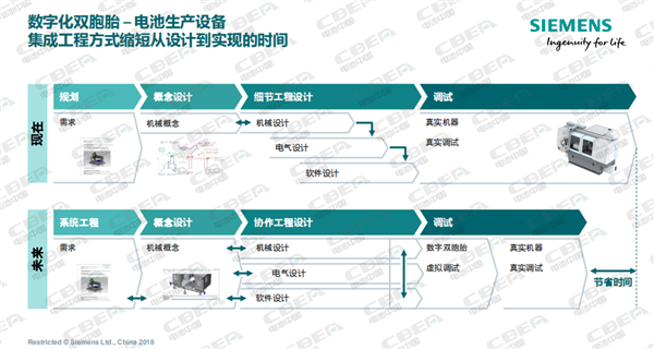 西門子：數(shù)字化驅(qū)動動力電池智能制造
