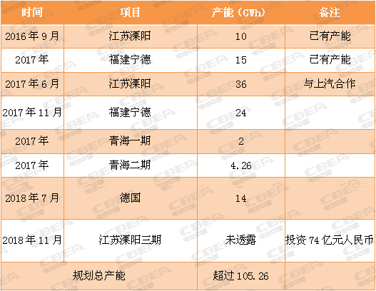 又一場“軍備競賽”！看動力電池業的“速度與激情”！