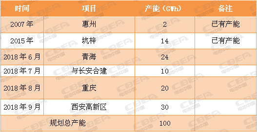 又一場“軍備競賽”！看動力電池業的“速度與激情”！