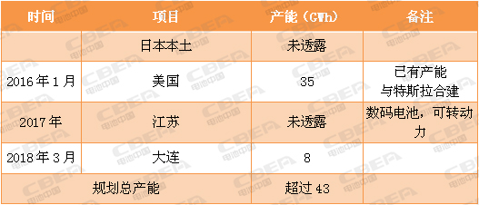 又一場“軍備競賽”！看動力電池業的“速度與激情”！