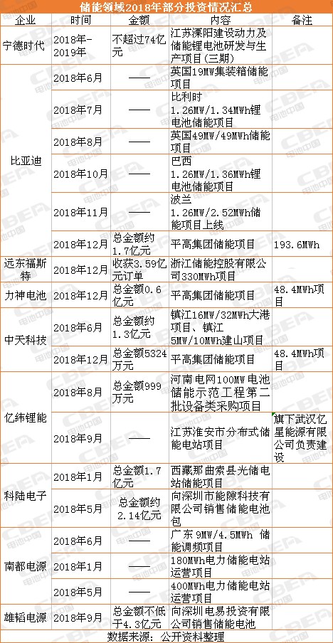 電池企業投錢干儲能就能賺錢？不一定！