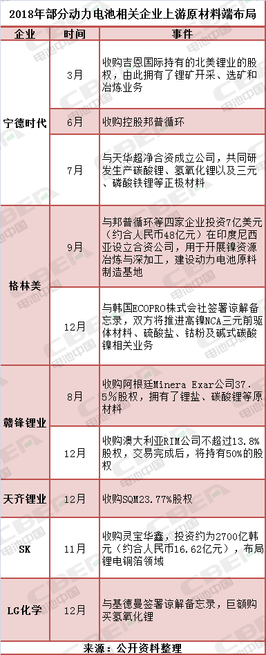 備貨原材料好過年？ LG化學(xué)/寧德時代/SK等巨頭行動何所為？