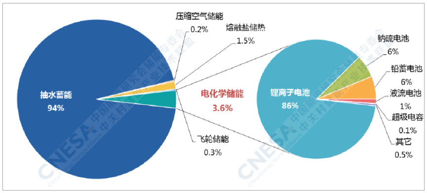 CNESA項目庫，2019