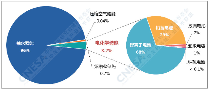 CNESA項目庫，2019