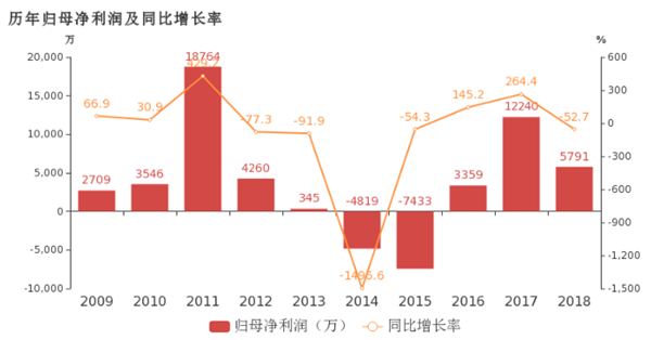 熱衷收購鋰電設備“打雞血” 科恒股份的路究竟在何方？