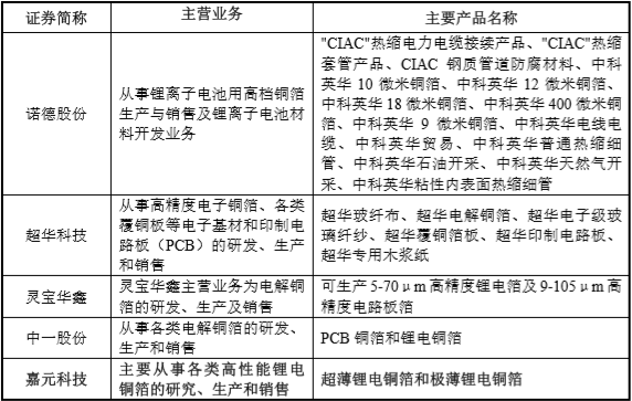 【CBEA看科創(chuàng)】瓜分500億元銅箔市場 嘉元科技與諾德股份/超華科技“開戰(zhàn)”
