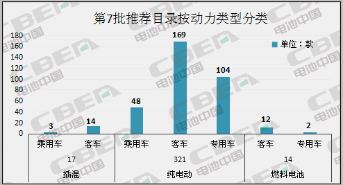 Li+研究丨第7批目錄：磷酸鐵鋰電池配套占比近7成 系統(tǒng)能量密度最高170Wh/kg