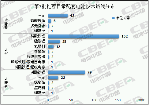 Li+研究丨第7批目錄：磷酸鐵鋰電池配套占比近7成 系統(tǒng)能量密度最高170Wh/kg