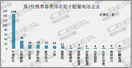 Li+研究丨第7批目錄：磷酸鐵鋰電池配套占比近7成 系統(tǒng)能量密度最高170Wh/kg