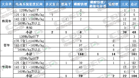 Li+研究丨第7批目錄：磷酸鐵鋰電池配套占比近7成 系統(tǒng)能量密度最高170Wh/kg