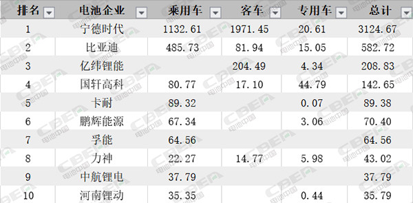 第三把“交椅”不好坐 7月動力電池裝機量透露哪些信號？