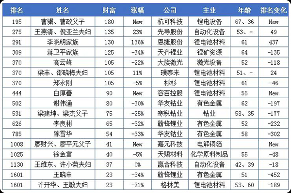 20億只是門檻！這些做電池的都身價百億