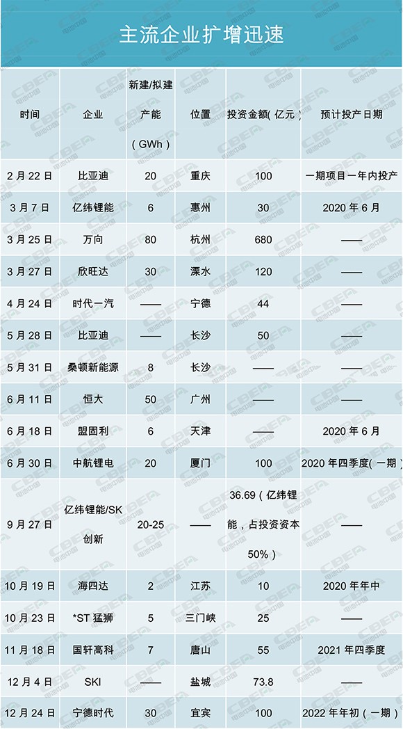 產能盤點I | 400GWh！寒冬中的暖陽？主流電池企業擴增迅速