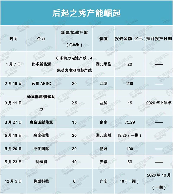 產(chǎn)能盤點(diǎn)II | 400GWh！寒冬中的暖陽？后起之秀產(chǎn)能崛起