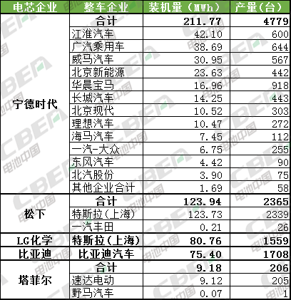 Li+研究│2月乘用車動力電池裝機(jī)量523MWh 寧德獨(dú)占4成