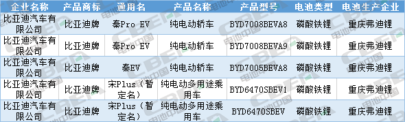 Li+研究│第333批公告：換電車型首次申報(bào)、Model 3改配LFP電池，比亞迪秦/宋PLus配刀片電池