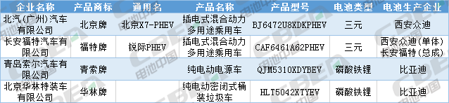 Li+研究│第333批公告：換電車型首次申報(bào)、Model 3改配LFP電池，比亞迪秦/宋PLus配刀片電池