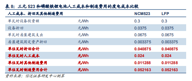 動(dòng)力電池成本結(jié)構(gòu)分析