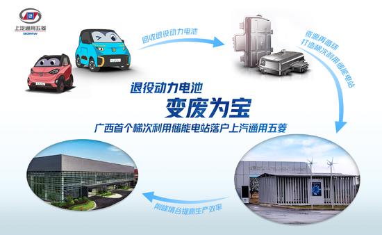 回收自主品牌電動車退役電池 上汽通用五菱建設(shè)小儲能項目