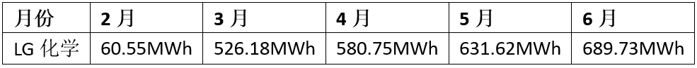 特斯拉“悶聲干大事” 668km長續(xù)航Model 3月產量接近6000輛