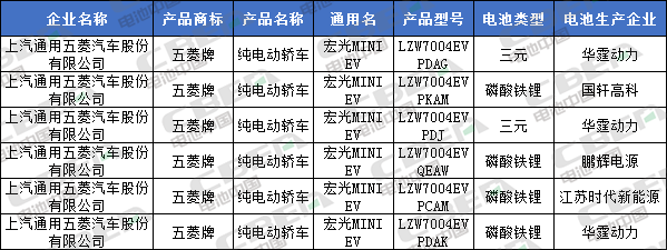 Li+研究│北汽/比亞迪換裝LFP加速 CATL/國(guó)軒/鵬輝配套宏光MINI EV 第335批公告還有哪些亮點(diǎn)？