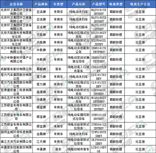 Li+研究│北汽/比亞迪換裝LFP加速 CATL/國(guó)軒/鵬輝配套宏光MINI EV 第335批公告還有哪些亮點(diǎn)？