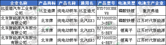 Li+研究│北汽/比亞迪換裝LFP加速 CATL/國(guó)軒/鵬輝配套宏光MINI EV 第335批公告還有哪些亮點(diǎn)？