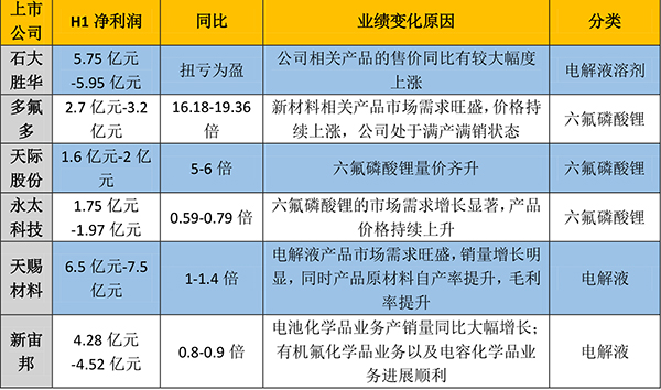 漲價與銷量“齊飛” 電池上游企業(yè)“賺翻了”