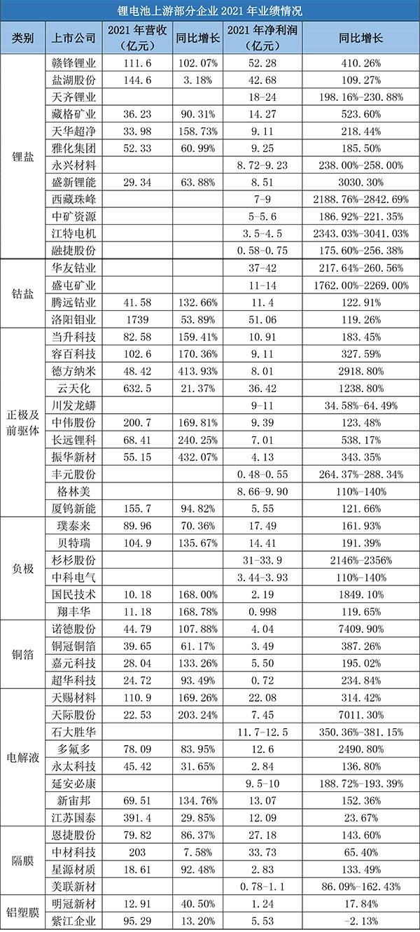 鋰電材料賽道火爆：2021年凈賺超600億元！
