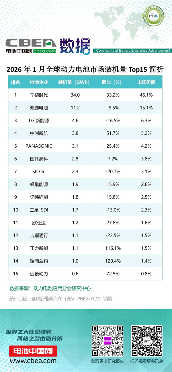 2026年1月全球動(dòng)力電池市場(chǎng)裝機(jī)量Top15簡(jiǎn)析