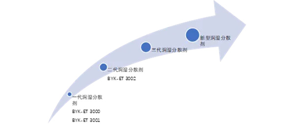 小助劑，大作用：畢克化學BYK-ET系列何以成為電池性能的“放大器”