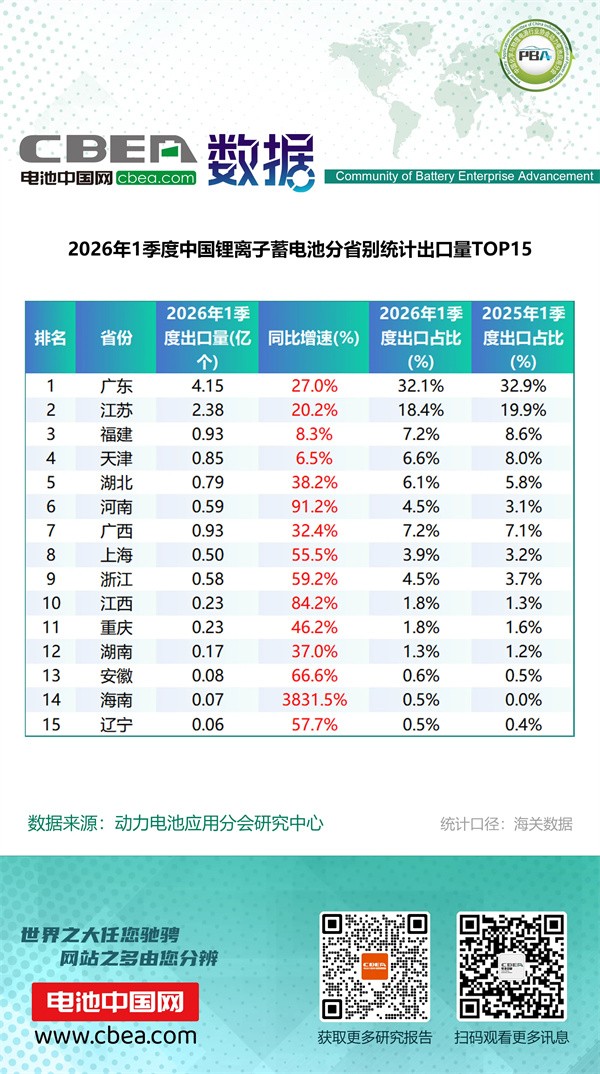 1季度中國鋰電產(chǎn)品分省別統(tǒng)計出口量排名