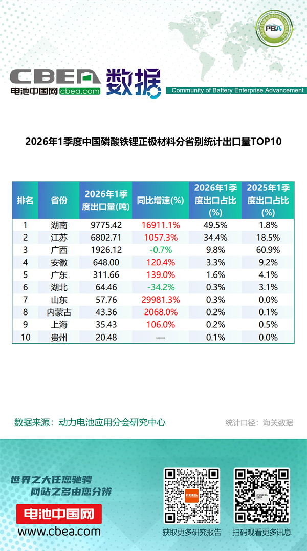 1季度中國鋰電產(chǎn)品分省別統(tǒng)計出口量排名