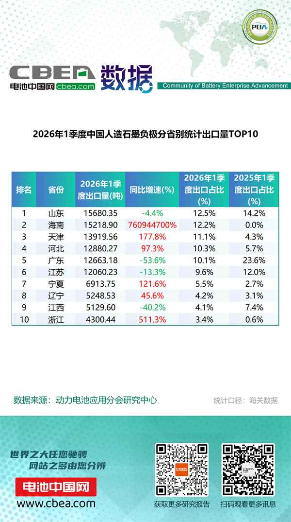 1季度中國鋰電產(chǎn)品分省別統(tǒng)計出口量排名