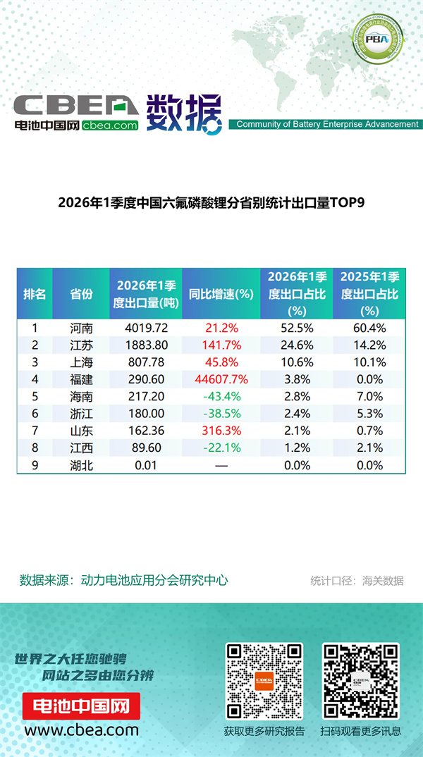 1季度中國鋰電產(chǎn)品分省別統(tǒng)計出口量排名