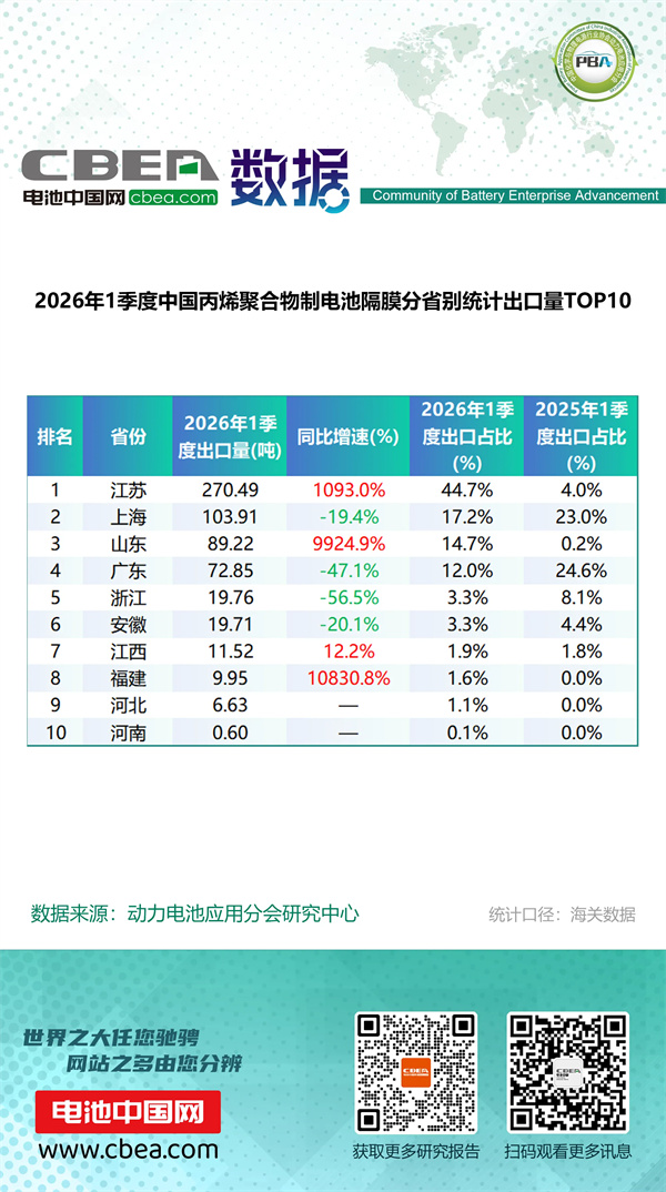 1季度中國鋰電產(chǎn)品分省別統(tǒng)計出口量排名