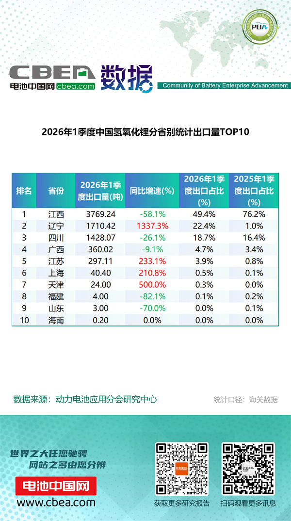 1季度中國鋰電產(chǎn)品分省別統(tǒng)計出口量排名