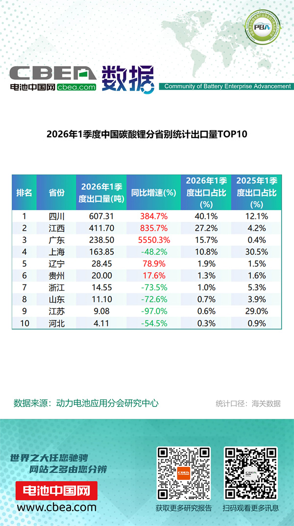 1季度中國鋰電產(chǎn)品分省別統(tǒng)計出口量排名