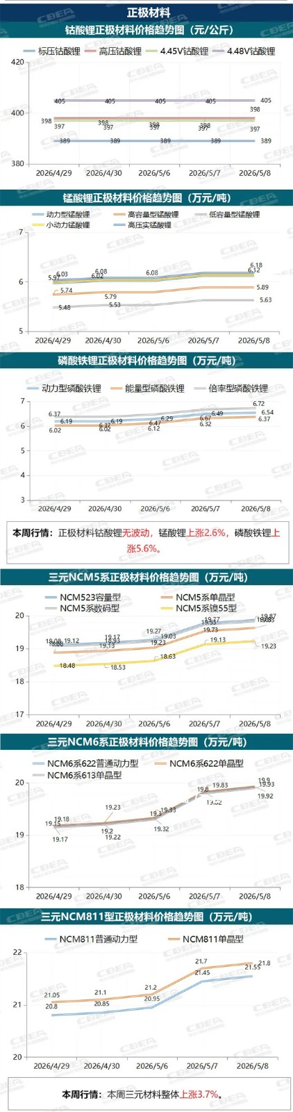 【價格周報】碳酸鋰本周暴漲12.3%，價格創2年來新高（5月日-5月8日）