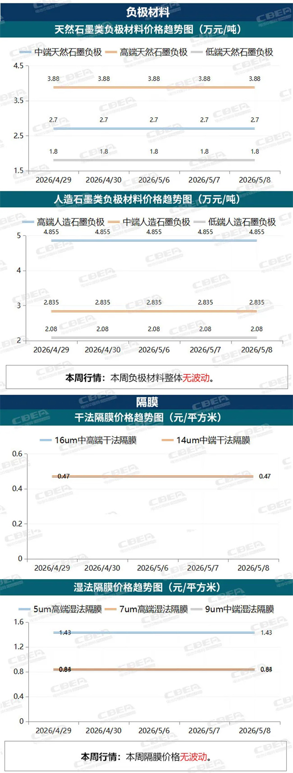 【價格周報】碳酸鋰本周暴漲12.3%，價格創2年來新高（5月日-5月8日）
