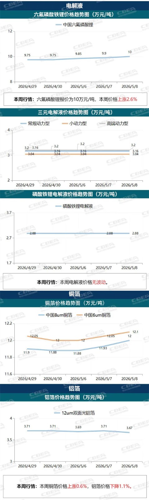 【價格周報】碳酸鋰本周暴漲12.3%，價格創2年來新高（5月日-5月8日）