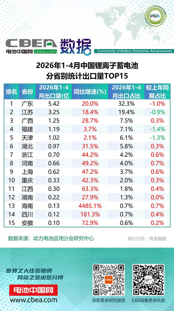 1-4月鋰電池及磷酸鐵鋰出口分省別統(tǒng)計(jì)數(shù)據(jù)
