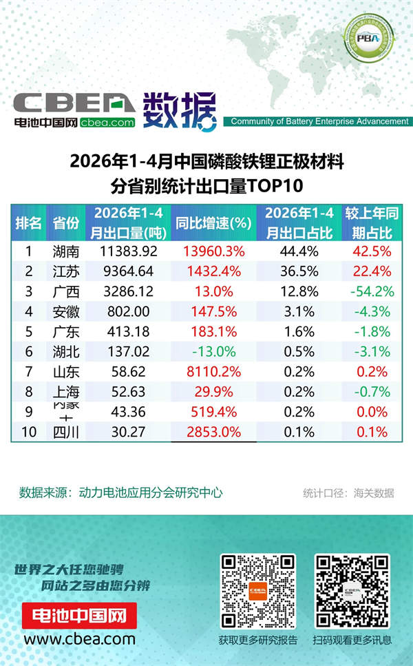1-4月鋰電池及磷酸鐵鋰出口分省別統(tǒng)計(jì)數(shù)據(jù)