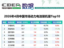 4月中國市場動力電池裝機量Top10